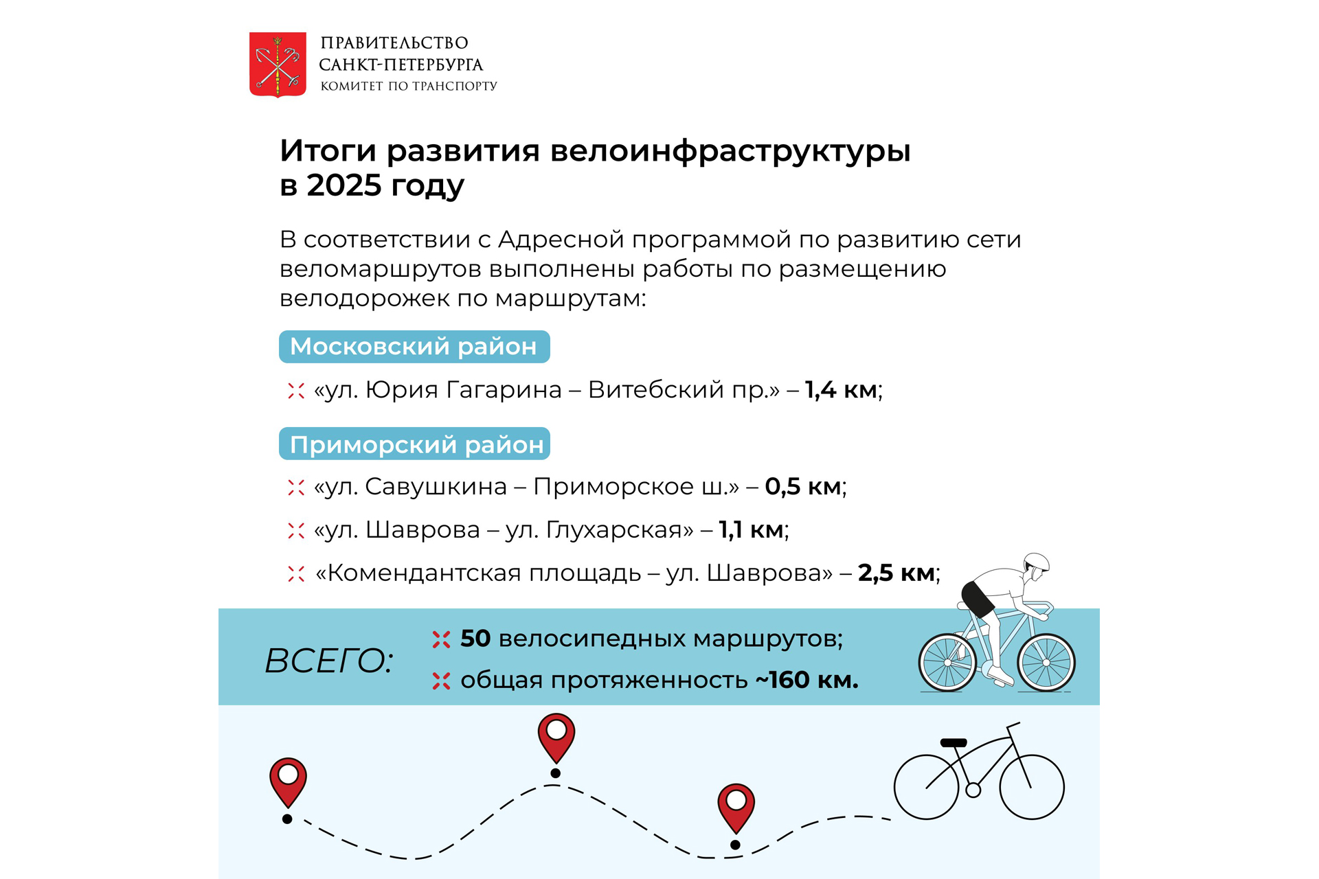 Велосипедная сеть Санкт-Петербурга увеличилась до 160 километров